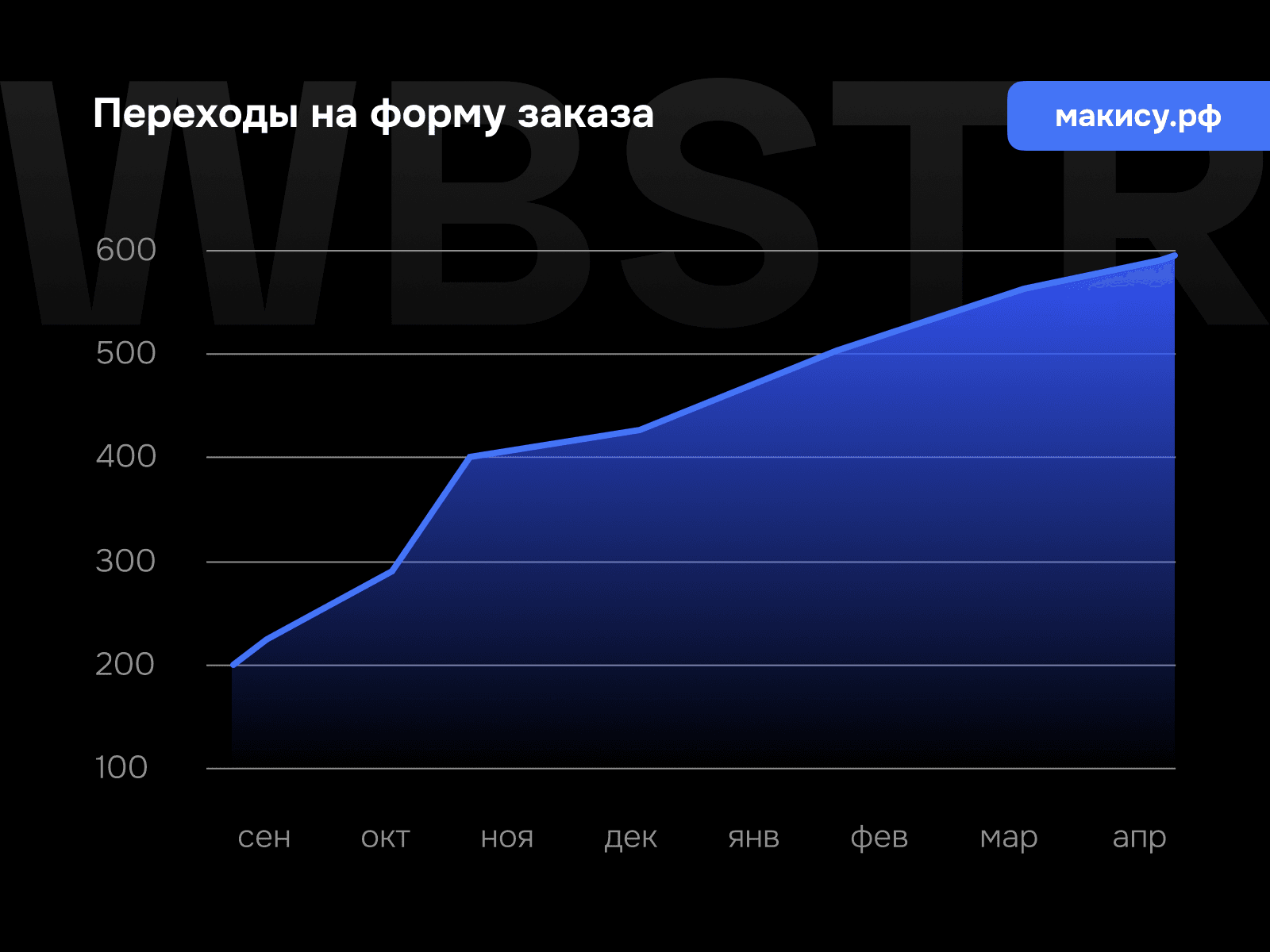 График перехода на форму заказа для проекта «Макису»