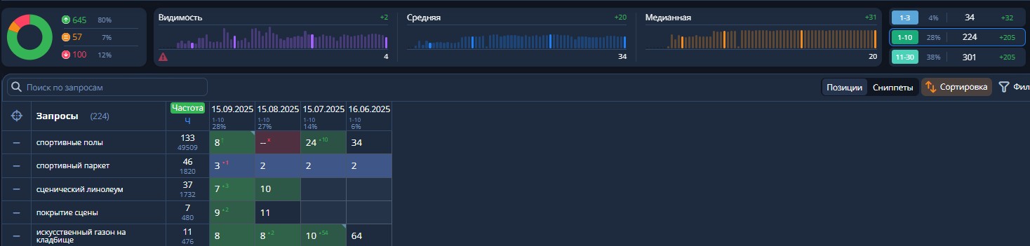 Динамика третьего месяца работы на проектом Grassawa