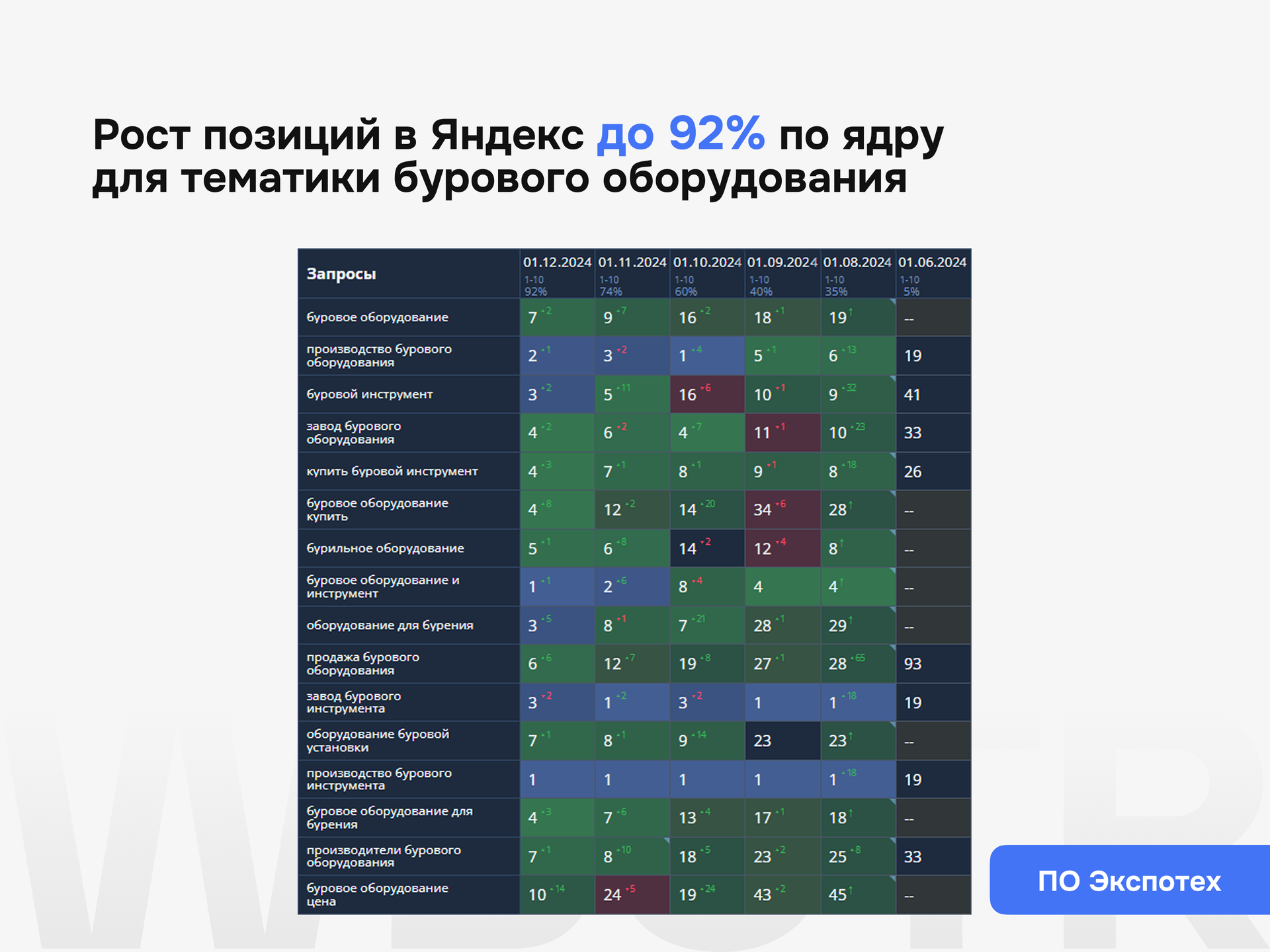 Результаты SEO-продвижения проекта ПО Экспотех с ростом позиций в Яндексе до 92% по ядру в тематике бурового оборудования